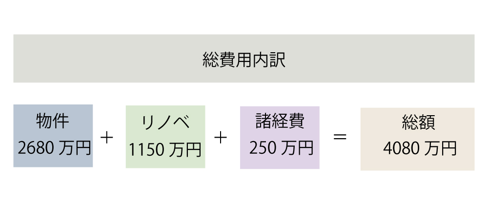 さいたま市の中古リノベーション費用